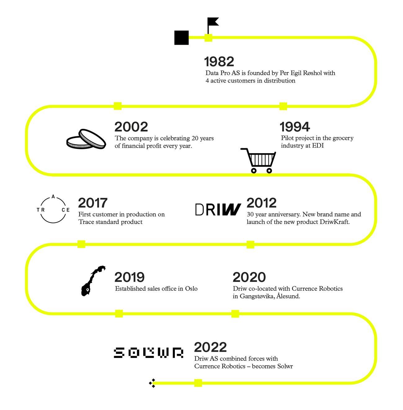 Timeline from Data Pro 1982 to Solwr 2022