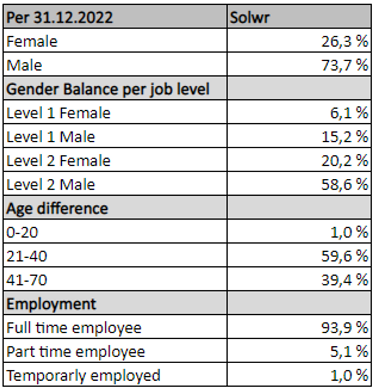 Solwr gender distribution position level